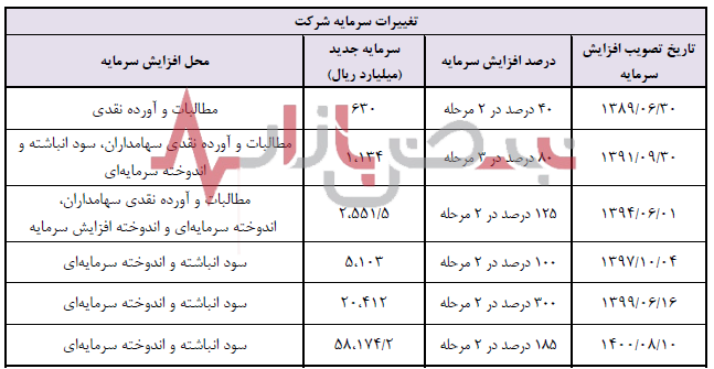 تولید حق بیمه، بیمه پاسارگارد در سال گذشته به ۹۹۸۱ میلیارد تومان رسید