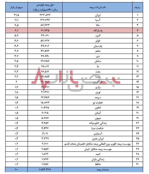 تولید حق بیمه، بیمه پاسارگارد در سال گذشته به ۹۹۸۱ میلیارد تومان رسید