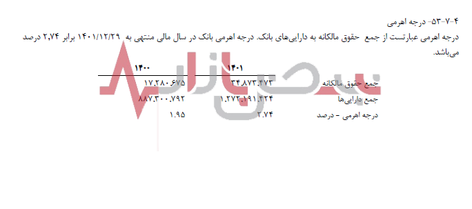 نسبت کفایت سرمایه بانک گردشگری افزایش یافت