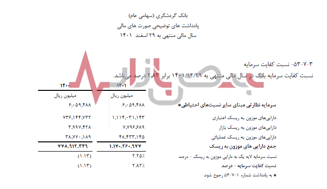 نسبت کفایت سرمایه بانک گردشگری افزایش یافت