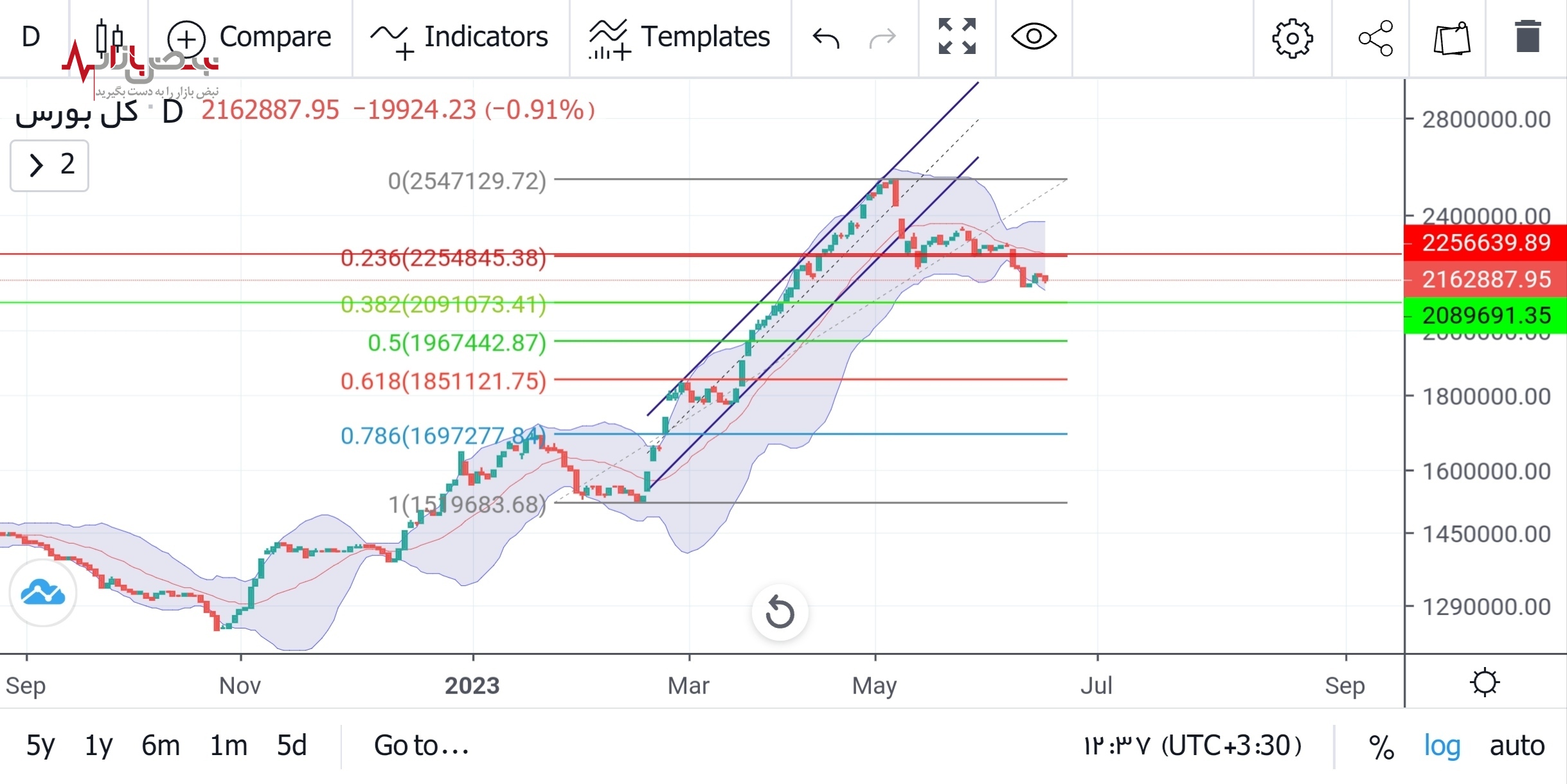 پیش بینی بورس امروز ۲۹ خرداد ۱۴۰۲