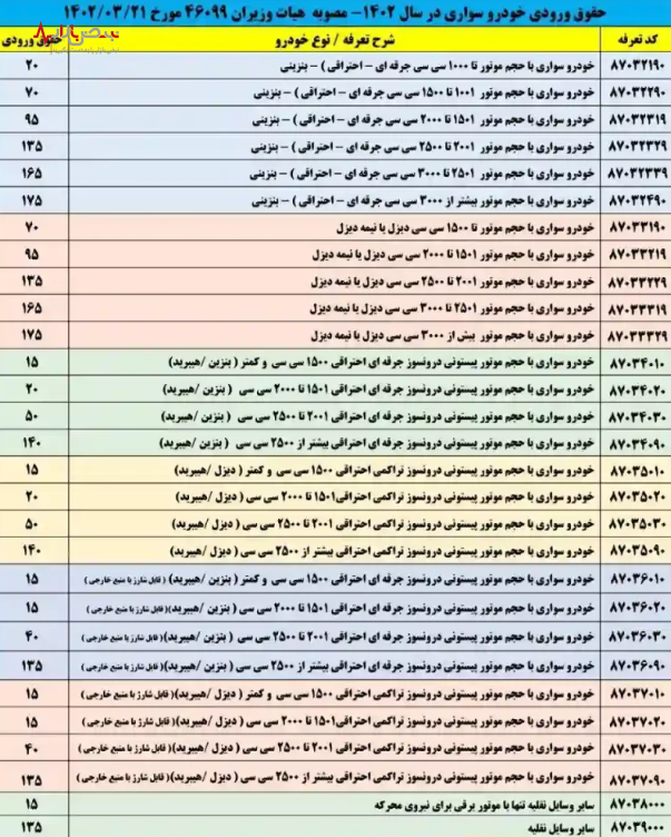 تاثیر مثبت وارادات خودرو‌های دست دوم / تعرفه واردات خودرو‌های سواری اعلام شد