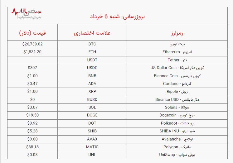 قیمت بیت کوین و ارز‌های دیجیتال امروز شنبه ۶ خرداد ۱۴۰۲ / جدول
