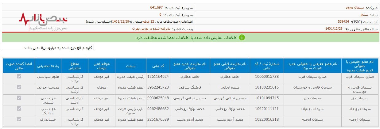 پرونده های قضایی سیمان دورود تمامی ندارد!