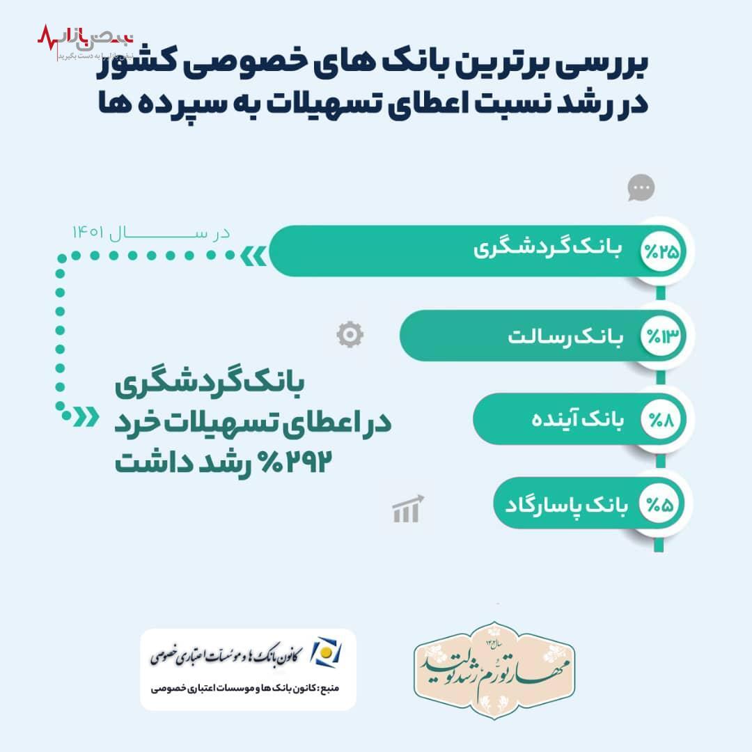 رشد ۲۵ درصدی نسبت تسهیلات به سپرده‌ها در بانک گردشگری