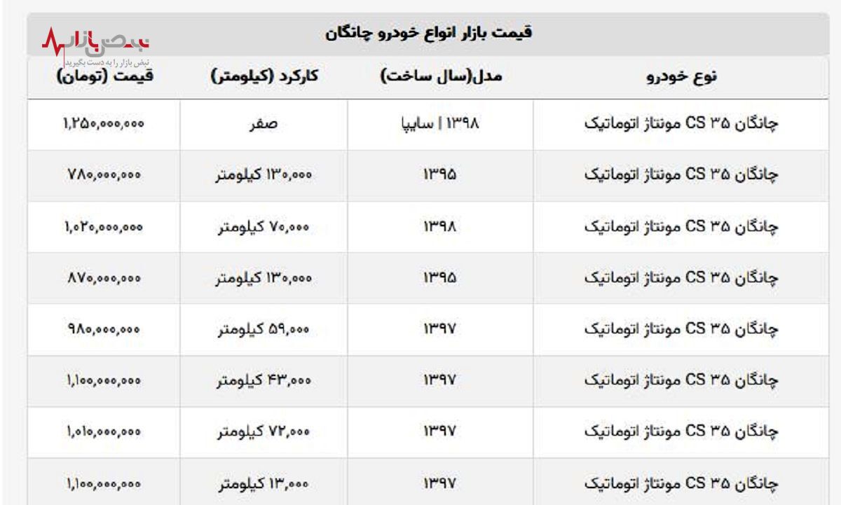 شورای رقابت قیمت جدید چانگان را اعلام کرد