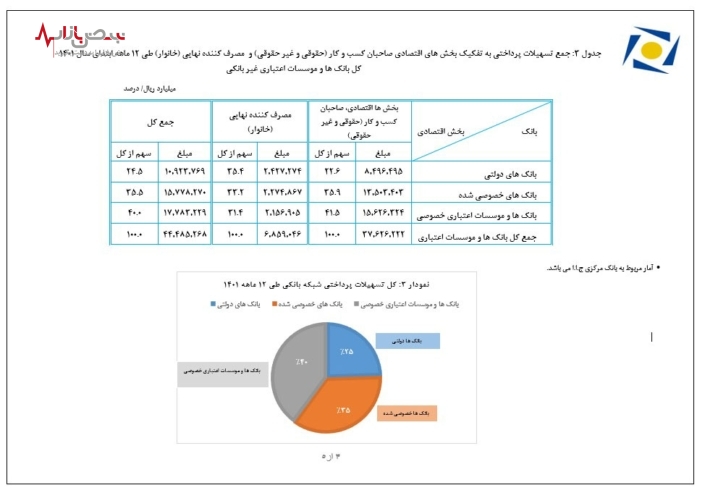 رشد ۵۳ درصدی پرداخت تسهیلات در بانک‌ها و موسسات اعتباری خصوصی