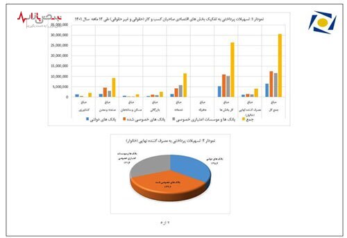 رشد ۵۳ درصدی پرداخت تسهیلات در بانک‌ها و موسسات اعتباری خصوصی