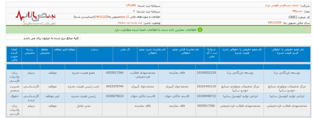 عضویت در هیئت مدیره شرکت های زیر مجموعه سایپا با مدرک دیپلم!