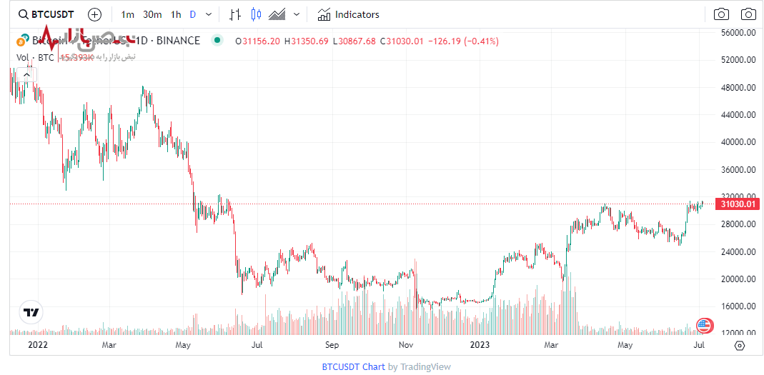 تاریخچه نوسانات و وضعیت آینده بیت کوین
