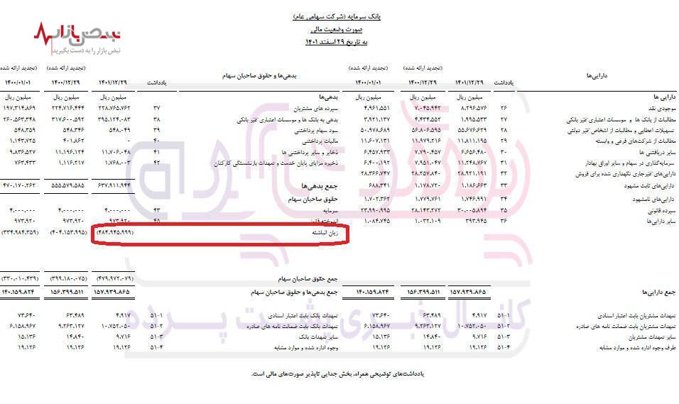 بانکی که سرمایه نیست/زیان خالص بانک سرمایه به ۸ هزار میلیارد تومان رسید