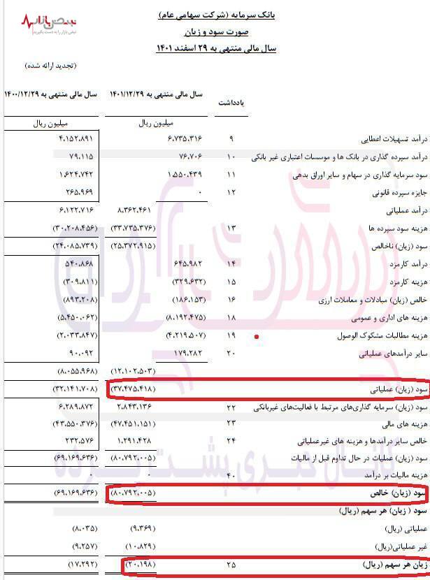 بانکی که سرمایه نیست/زیان خالص بانک سرمایه به ۸ هزار میلیارد تومان رسید