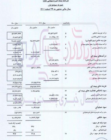 دخل بیمه البرز به خرجش نمی‌خورد!