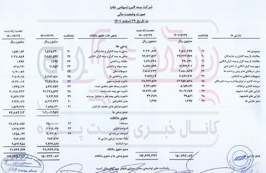 دخل بیمه البرز به خرجش نمی‌خورد!