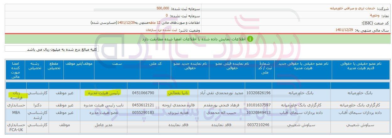 پاداش ۱۲ میلیاردی در بانک خاورمیانه