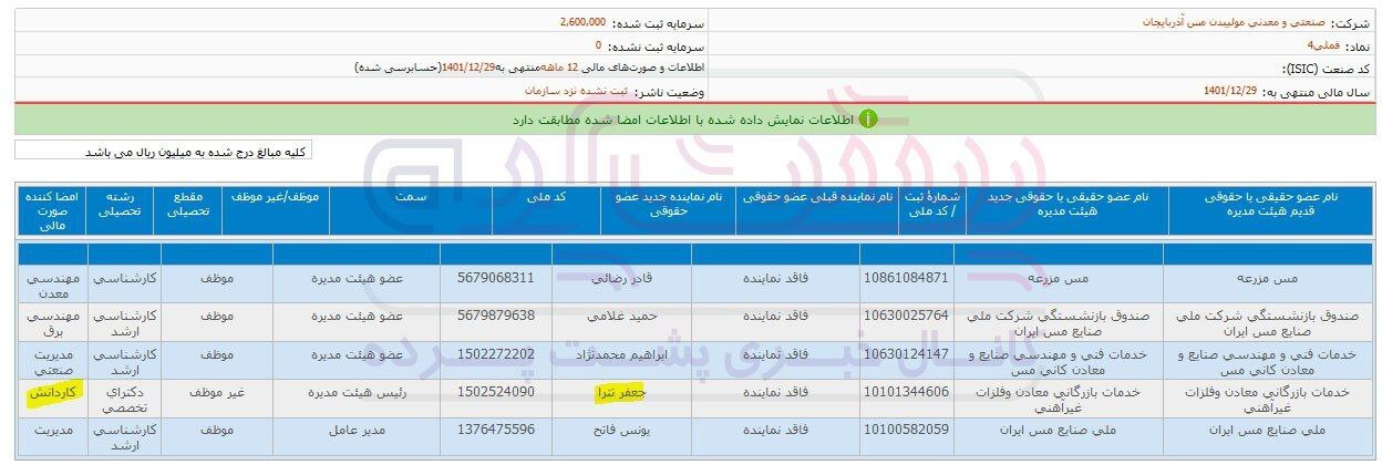 بکارگیری افرادی که ارتباطی با صنعت مس ندارند!