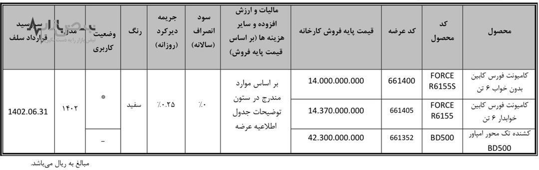 کامیون فورس و کشنده امپاور در بورس کالا عرضه میشوند کامیون فورس و کشنده امپاور در بورس کالا عرضه میشوند