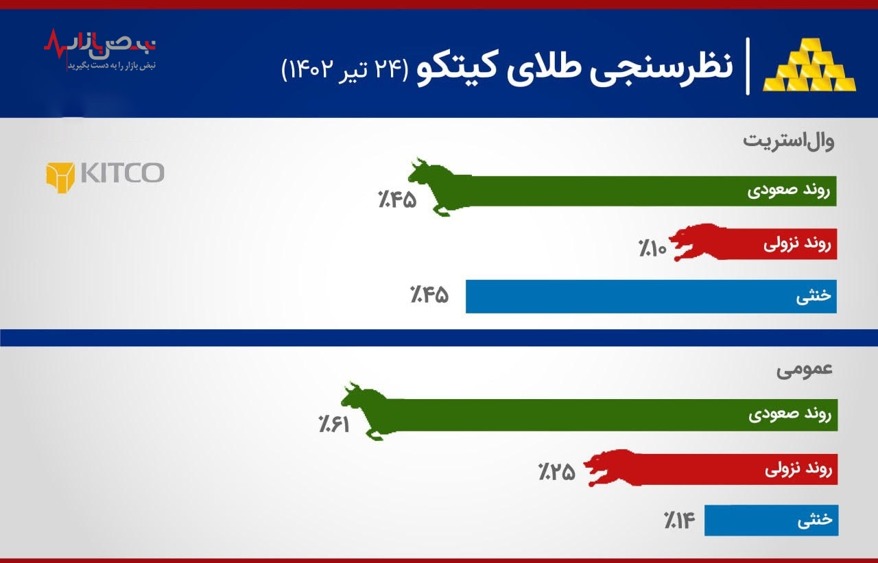 امید به بازار طلا بازگشت