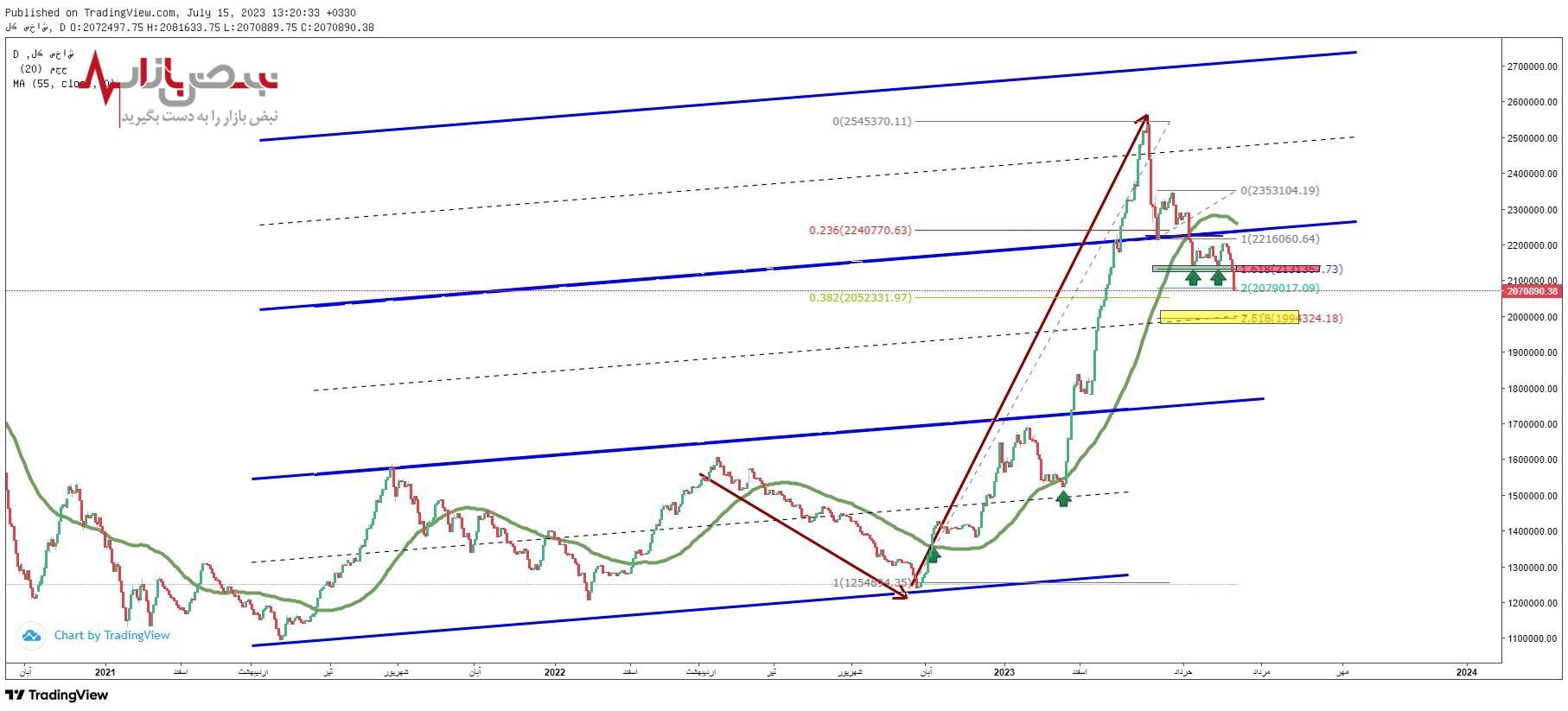 یک سناریوی بد برای بازار سهام امروز یکشنبه ۲۵ تیر ۱۴۰۲ یک سناریوی بد برای بازار سهام امروز یکشنبه ۲۵ تیر ۱۴۰۲