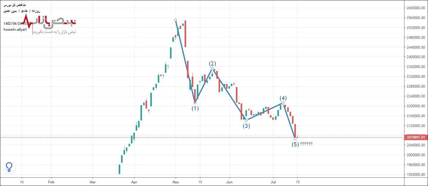 یک سناریوی بد برای بازار سهام امروز یکشنبه ۲۵ تیر ۱۴۰۲ یک سناریوی بد برای بازار سهام امروز یکشنبه ۲۵ تیر ۱۴۰۲