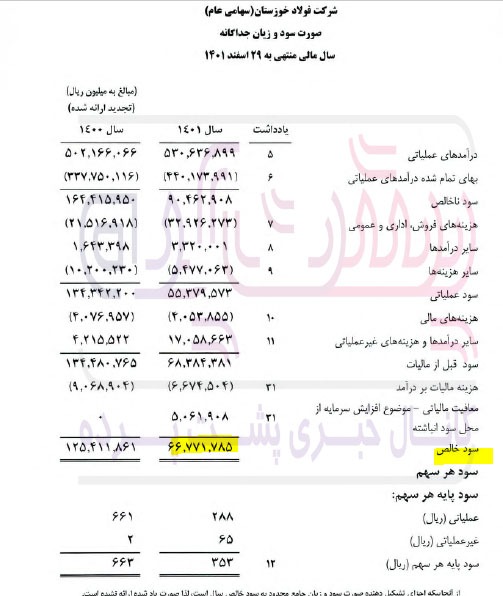 سال به سال دریغ از پارسال/بررسی روند سود آوری فولاد خوزستان