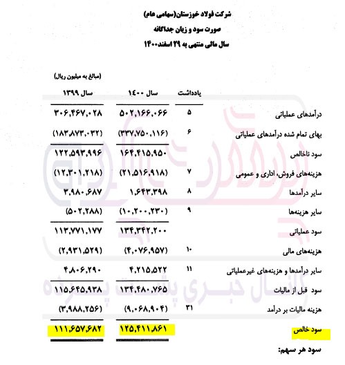 سال به سال دریغ از پارسال/بررسی روند سود آوری فولاد خوزستان