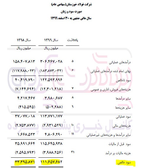 سال به سال دریغ از پارسال/بررسی روند سود آوری فولاد خوزستان