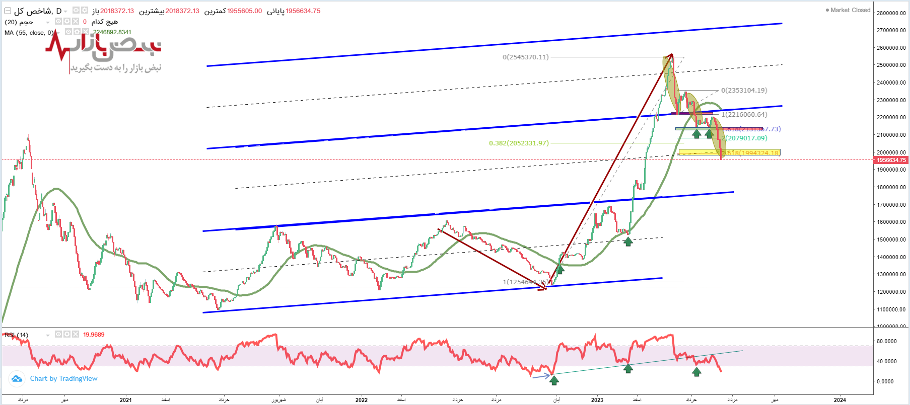 پیش بینی بورس فردا ۲۷ تیر ۱۴۰۲ / شاخص کل به ۱.۵ میلیون واحد می‌رسد؟