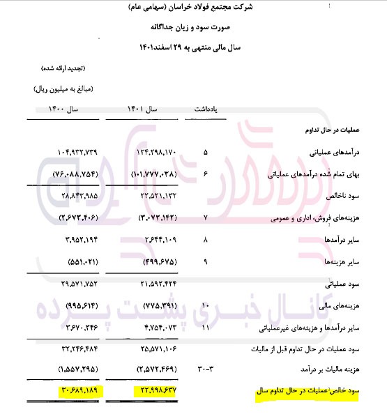 روند نزولی فولاد خراسان در سود سازی