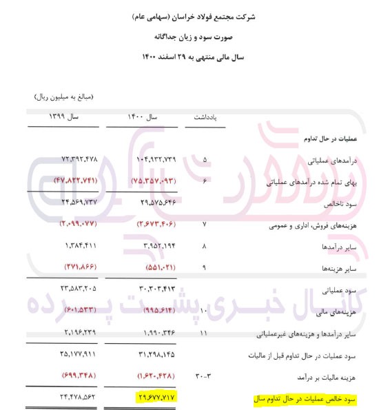 روند نزولی فولاد خراسان در سود سازی