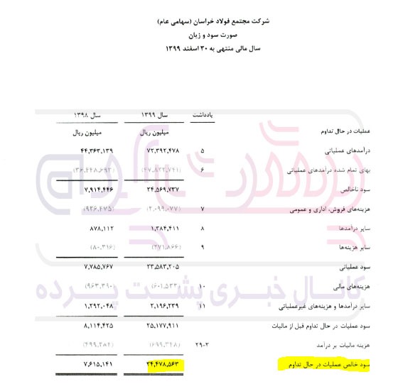 روند نزولی فولاد خراسان در سود سازی