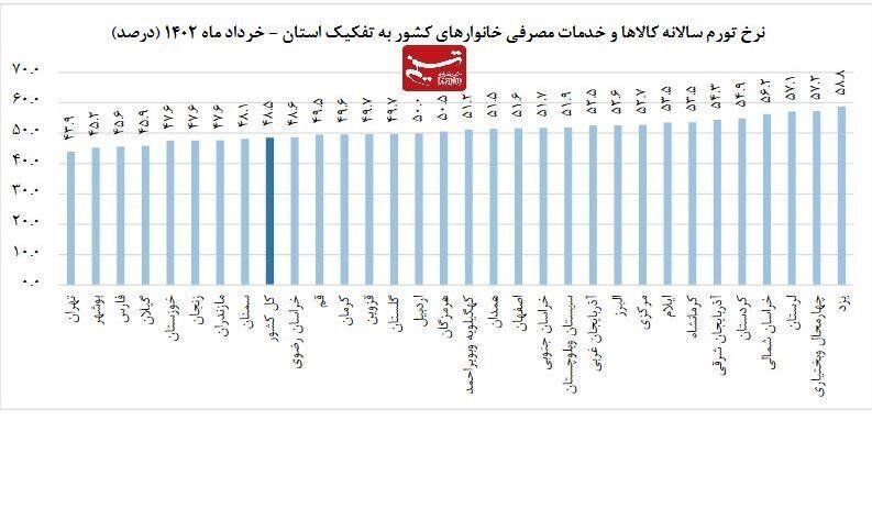 نرخ تورم خرداد اعلام شد/ آمار عجیب از گرانترین و ارزانترین استان ایران