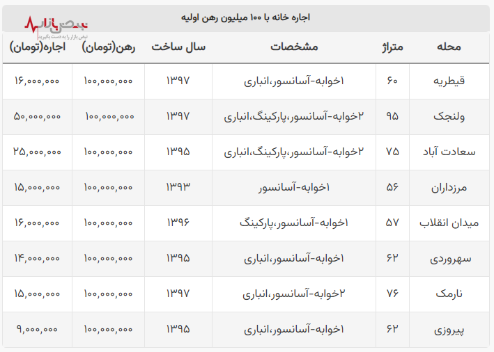 در تهران با ۱۰۰ میلیون رهن اولیه می‌توان خانه اجاره کرد؟