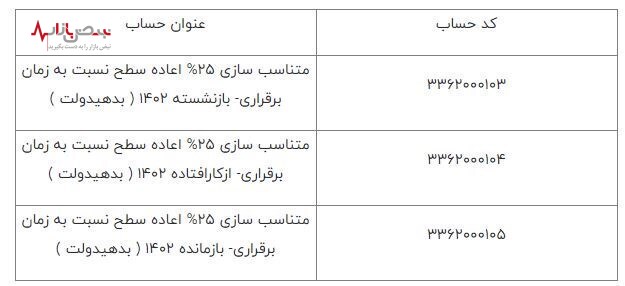 خبر مهم/فقط ۲۷درصد افزایش حقوق بازنشستگان تامین اجتماعی ابلاغ شد!