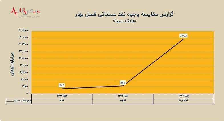 سرعت بالای رشد درآمد‌های بانک سینا از محل تسهیلات اعطایی