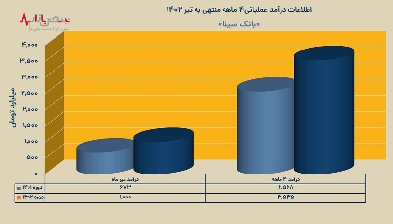 سرعت بالای رشد درآمد‌های بانک سینا از محل تسهیلات اعطایی