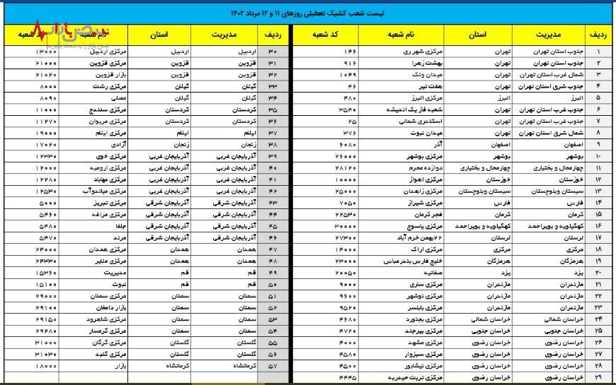خدمت‌رسانی بانک تجارت به مشتریان، محدود به شعب منتخب کشیک انجام می‌شود
