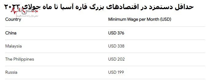 رد دلایل مخالفان افزایش دستمزد کارگران