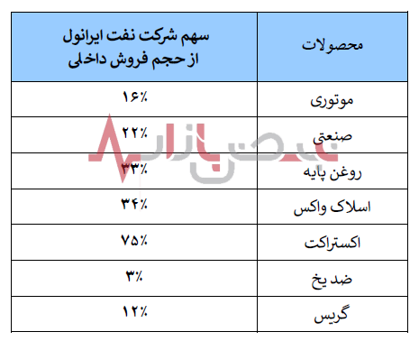 افزایش سود هر سهم نفت ایرانول در بهار ۱۴۰۲