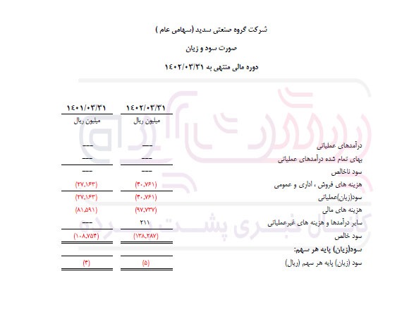 افزایش زیان گروه صنعتی سدید