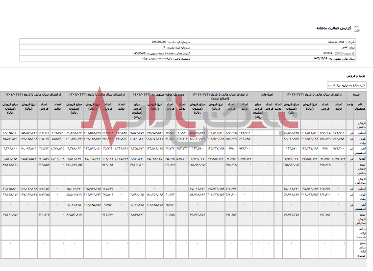 رشد ۵۹ درصدی درآمد‌های فولاد خوزستان