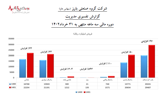 یکه تازی بارز در بازار