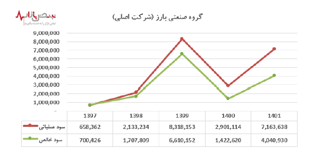 یکه تازی بارز در بازار