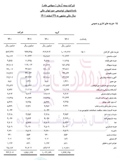 خرج ۱۶۵ میلیاردی بیمه آرمان!