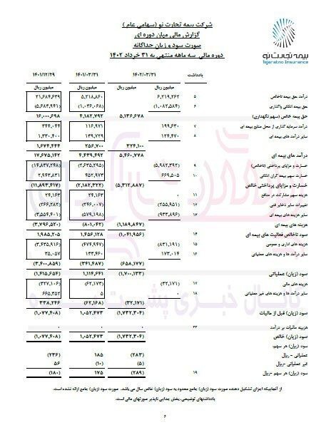 زیان ۱۷۳ میلیاردی بیمه تجارت نو طی ۳ ماه