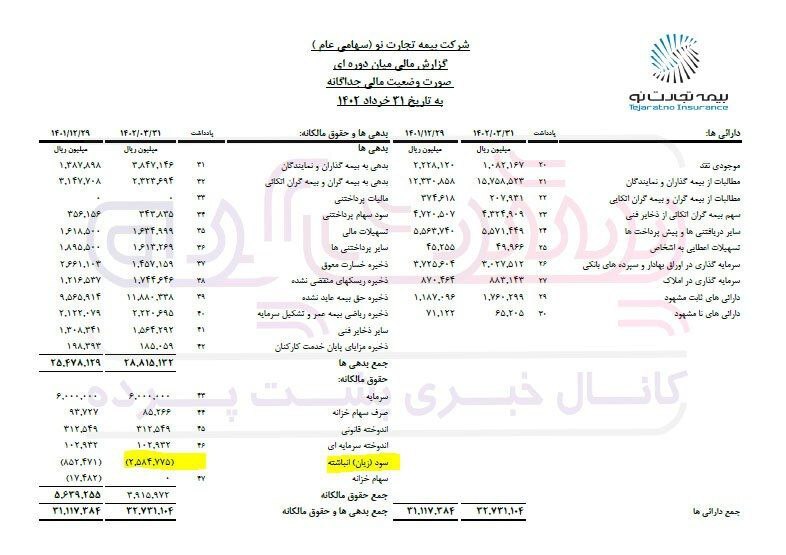 زیان ۱۷۳ میلیاردی بیمه تجارت نو طی ۳ ماه