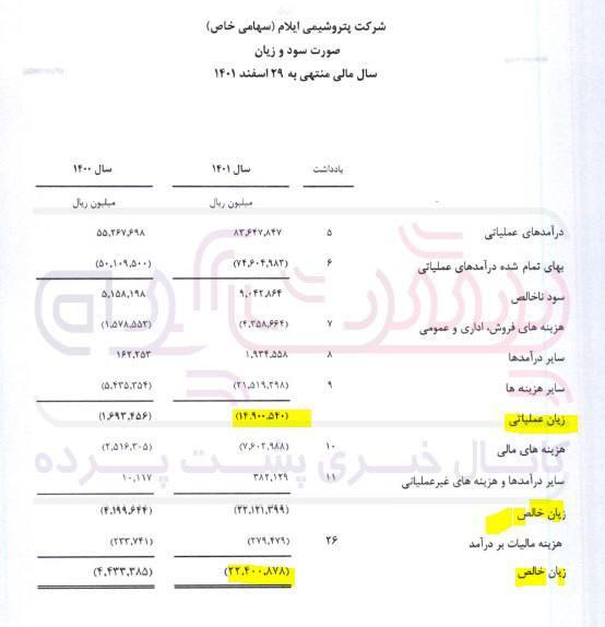 زیان پتروشیمی الماس در یک سال ۷۸۰ درصد افزایش یافت!