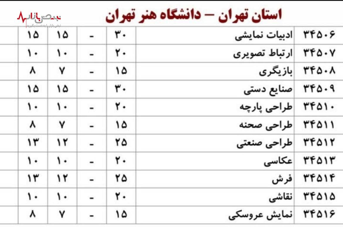 حذف غیر منتظره رشته سینما از دفترچه انتخاب رشته کنکور امسال