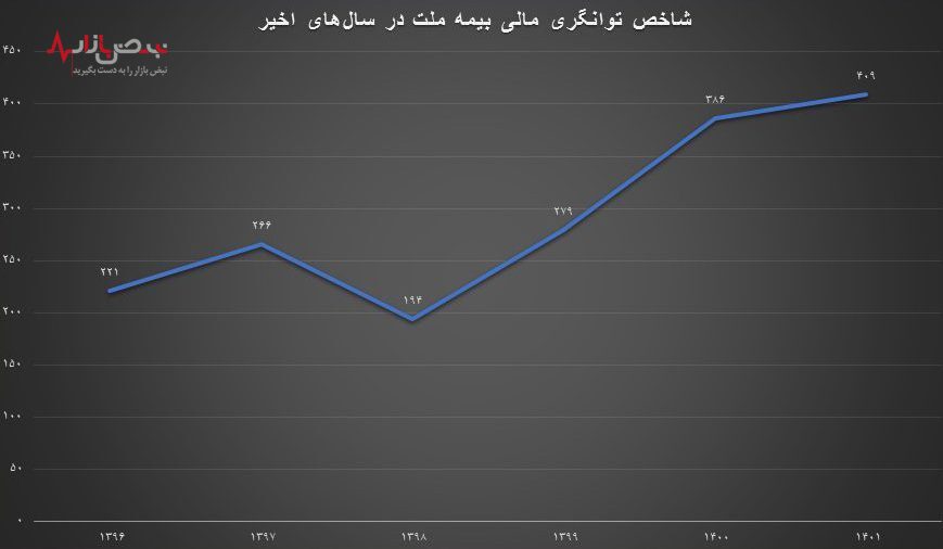 از رکوردداری در توانگری مالی تا ثبت سود خالص ۴۴۲ درصدی در بهار از رکوردداری در توانگری مالی تا ثبت سود خالص ۴۴۲ درصدی در بهار