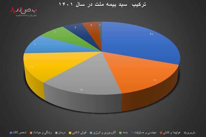 از رکوردداری در توانگری مالی تا ثبت سود خالص ۴۴۲ درصدی در بهار از رکوردداری در توانگری مالی تا ثبت سود خالص ۴۴۲ درصدی در بهار